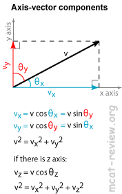 axis vector components