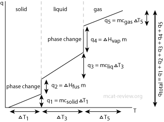 calorimetry diagram of heat absorbed vs. temperature