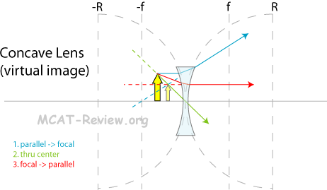 concave lens ray diagram forming virtual image