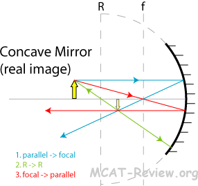 concave mirror ray diagram forming real image