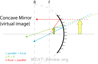 concave mirror ray diagram forming virtual image