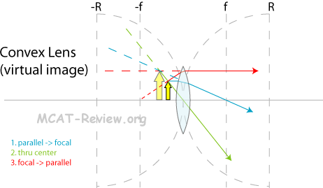 convex lens ray diagram forming virtual image