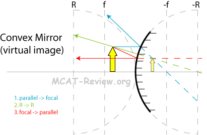 convex mirror ray diagram forming virtual image