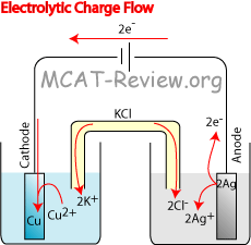 charge flow in an electrolytic cell