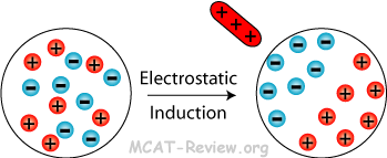 electrostatic induction