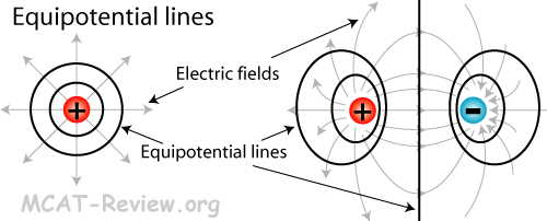equipotential lines