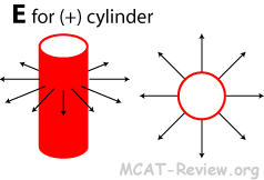 electric field for cylinders