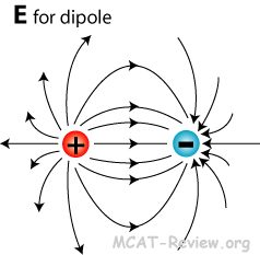 electric field of a dipole