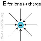 electric field of a lone negative charge