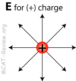 electric field of a lone positive charge