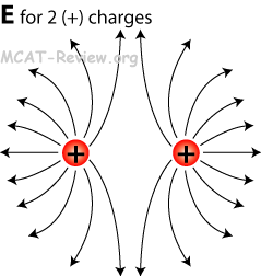 electric field of two positive point charges repelling