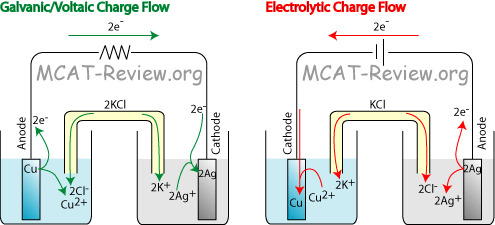 comparison of galvanic / voltaic cells with electrolytic cells