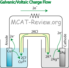 charge flow in a galvanic / voltaic cell