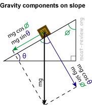 gravity vectors on a slope