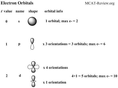 s, p, d orbitals