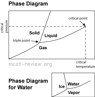 general phase diagram and special phase diagram for water