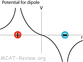 dipole potential