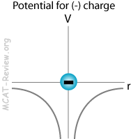 potential due to negative charge