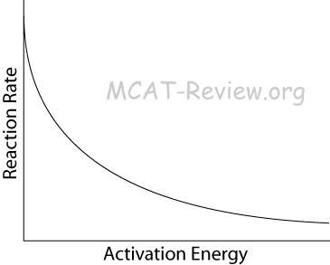 reaction rate vs activation energy