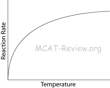 reaction rate vs temperature