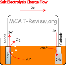 charge flow in the electrolysis of salt