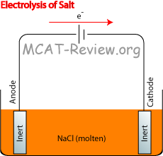 electrolysis of salt