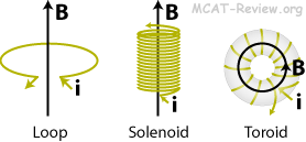solenoid and toroid