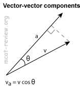 vector-vector components