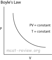 boyle's law graph