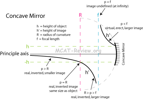 concave mirror