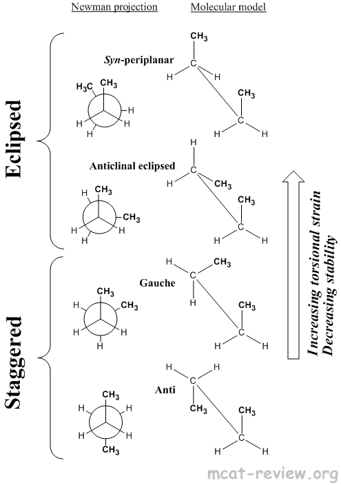 eclipsed and staggered conformers and torsional strain