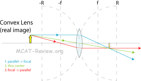 convex lens ray diagram forming real image