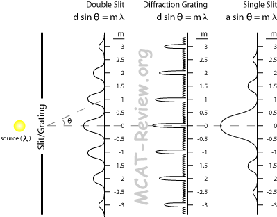 diffraction grating, double slit, and single slit comparison