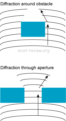 diffraction