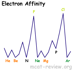 electron affinity trend