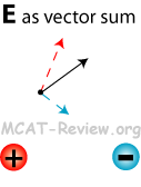 electric field as a vector sum