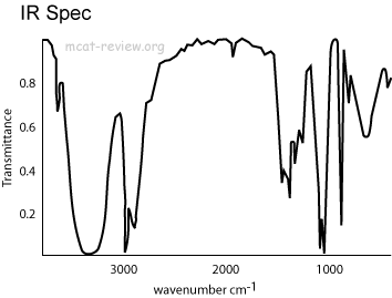 IR Spectra