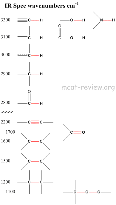 IR spectra values