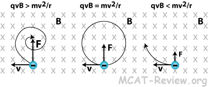 how a magnetic field causes a charge to orbit