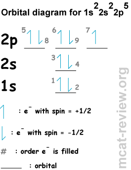 orbital diagram