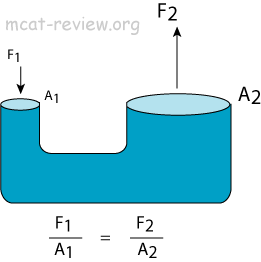 pascal's law