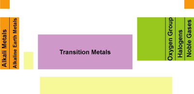 periodic table groups