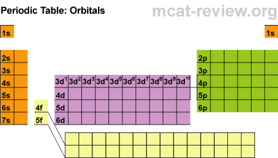 periodic table orbital sequence