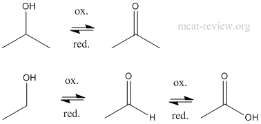 oxidation and reduction