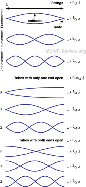 resonance frequencies