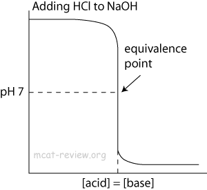 titrating a strong base with a strong acid