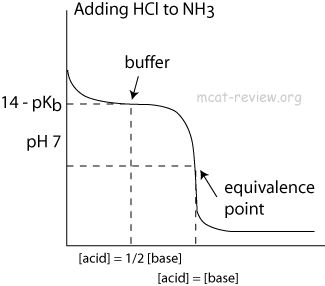 titrating a weak base with a strong acid