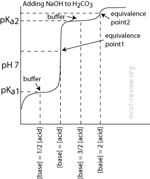 titrating a weak polyprotic acid with a strong base