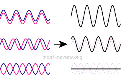 wave addition